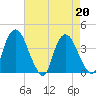 Hudson tide chart for Tuesday, August 20, 2024