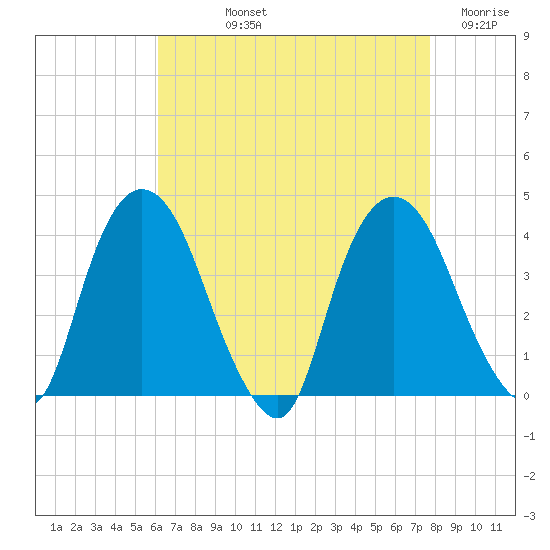 Hudson tide chart for Thursday, August 22, 2024