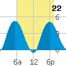 Hudson tide chart for Thursday, August 22, 2024
