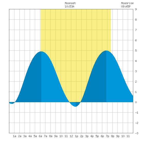 Hudson tide chart for Friday, August 23, 2024