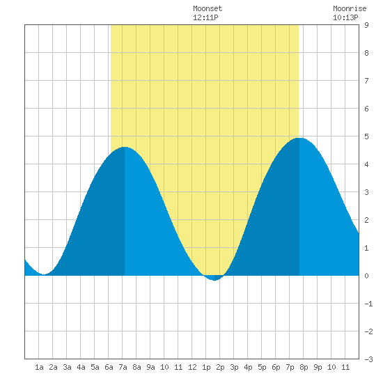 Hudson tide chart for Saturday, August 24, 2024