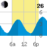 Hudson tide chart for Monday, August 26, 2024