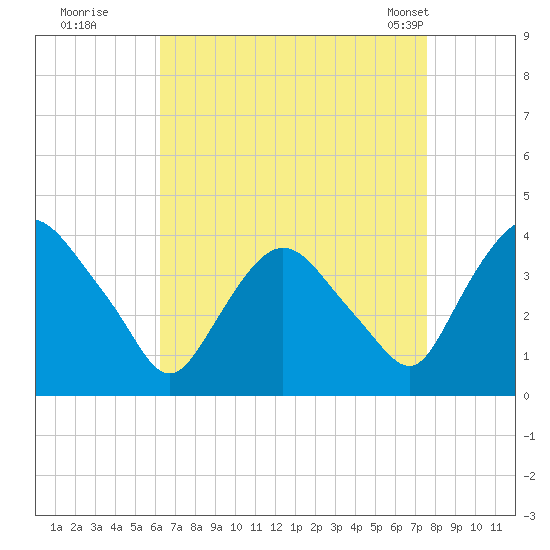 Hudson tide chart for Thursday, August 29, 2024