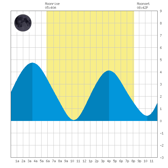 Hudson tide chart for Sunday, August 4, 2024