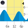 Hudson tide chart for Sunday, August 4, 2024
