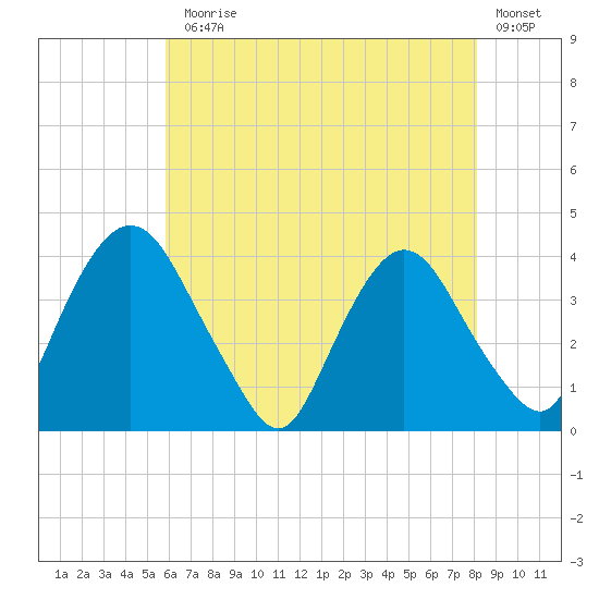 Hudson tide chart for Monday, August 5, 2024