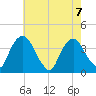 Hudson tide chart for Wednesday, August 7, 2024