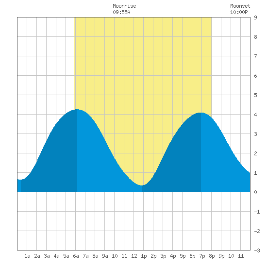 Hudson tide chart for Thursday, August 8, 2024
