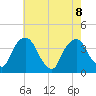 Hudson tide chart for Thursday, August 8, 2024