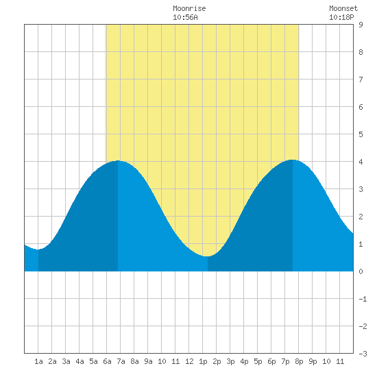 Hudson tide chart for Friday, August 9, 2024