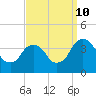 Hudson tide chart for Tuesday, September 10, 2024