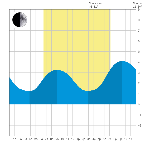Hudson tide chart for Wednesday, September 11, 2024