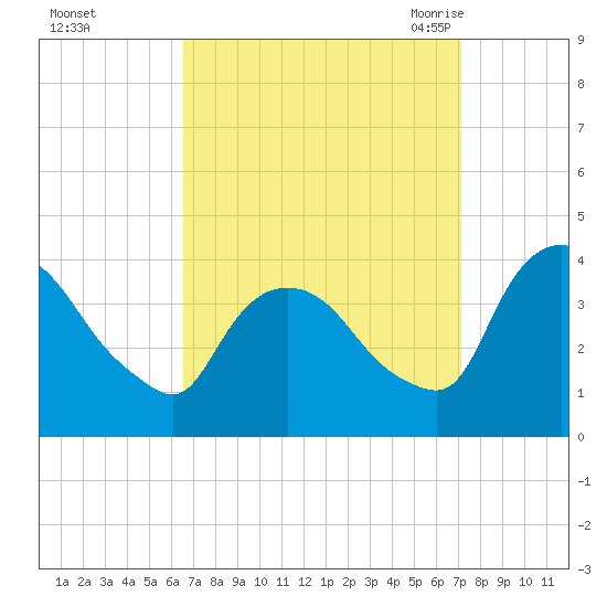 Hudson tide chart for Friday, September 13, 2024