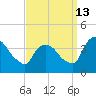 Hudson tide chart for Friday, September 13, 2024