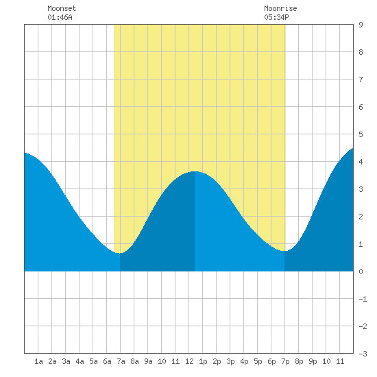 Hudson tide chart for Saturday, September 14, 2024