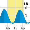 Hudson tide chart for Wednesday, September 18, 2024