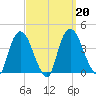 Hudson tide chart for Friday, September 20, 2024