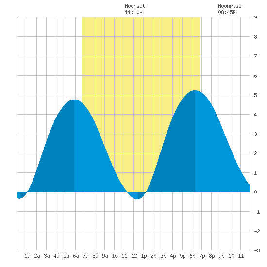 Hudson tide chart for Saturday, September 21, 2024