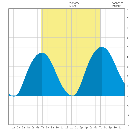 Hudson tide chart for Sunday, September 22, 2024