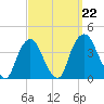 Hudson tide chart for Sunday, September 22, 2024
