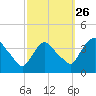 Hudson tide chart for Thursday, September 26, 2024
