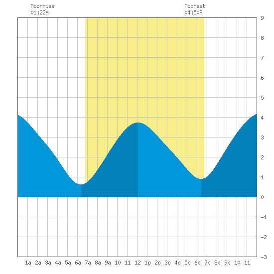 Hudson tide chart for Friday, September 27, 2024