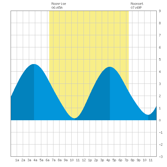 Hudson tide chart for Tuesday, September 3, 2024