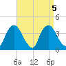 Hudson tide chart for Thursday, September 5, 2024
