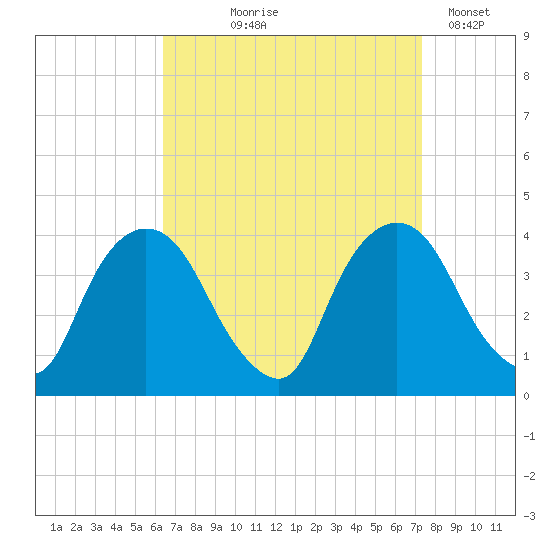 Hudson tide chart for Friday, September 6, 2024