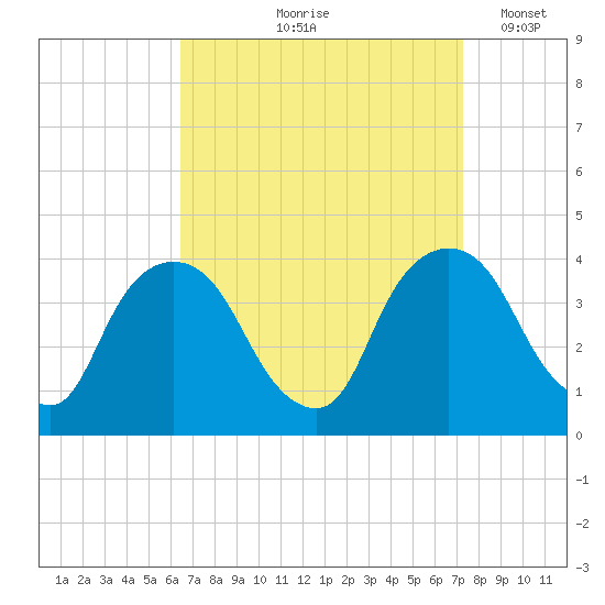 Hudson tide chart for Saturday, September 7, 2024
