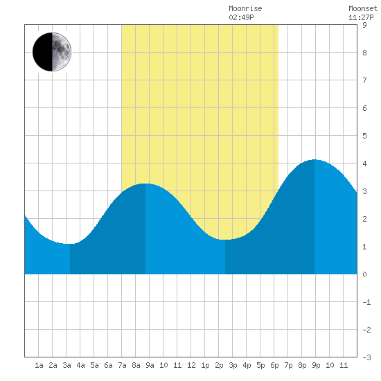 Hudson tide chart for Thursday, October 10, 2024
