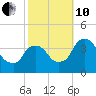 Hudson tide chart for Thursday, October 10, 2024
