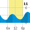 Hudson tide chart for Friday, October 11, 2024