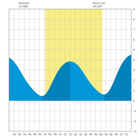 Hudson tide chart for Sunday, October 13, 2024
