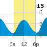 Hudson tide chart for Sunday, October 13, 2024