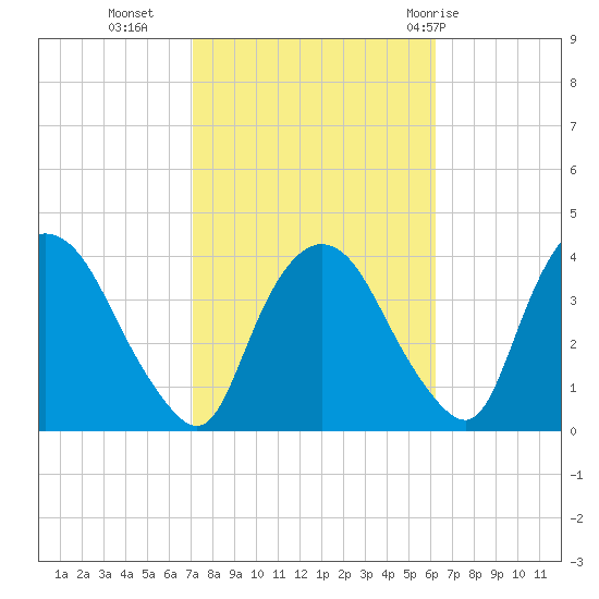 Hudson tide chart for Monday, October 14, 2024