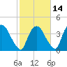 Hudson tide chart for Monday, October 14, 2024