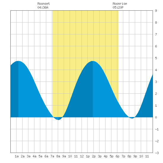 Hudson tide chart for Tuesday, October 15, 2024