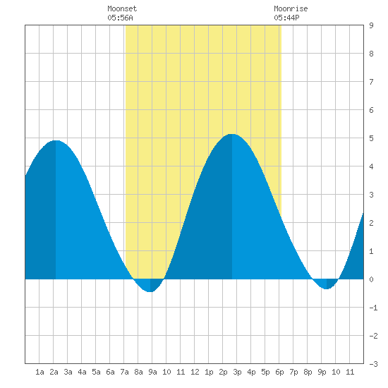 Hudson tide chart for Wednesday, October 16, 2024