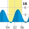Hudson tide chart for Wednesday, October 16, 2024