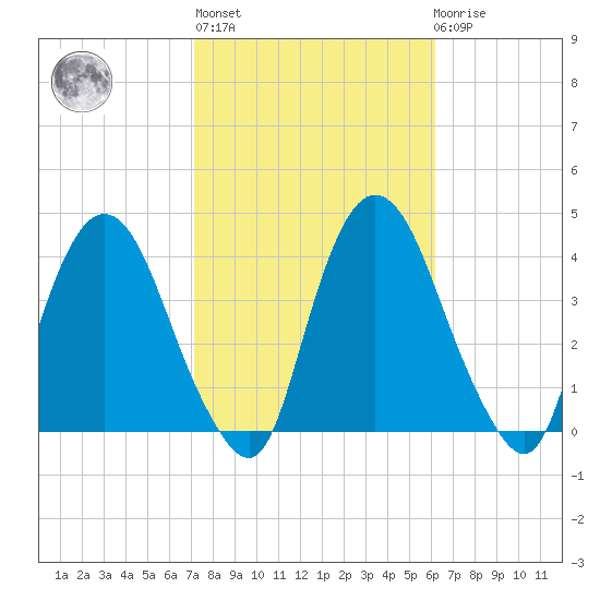 Hudson tide chart for Thursday, October 17, 2024