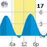 Hudson tide chart for Thursday, October 17, 2024
