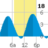 Hudson tide chart for Friday, October 18, 2024