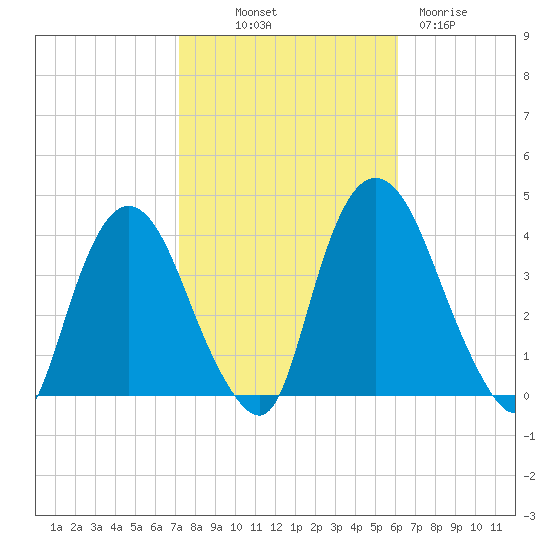Hudson tide chart for Saturday, October 19, 2024