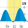 Hudson tide chart for Saturday, October 19, 2024