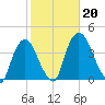 Hudson tide chart for Sunday, October 20, 2024