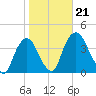 Hudson tide chart for Monday, October 21, 2024