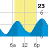 Hudson tide chart for Wednesday, October 23, 2024
