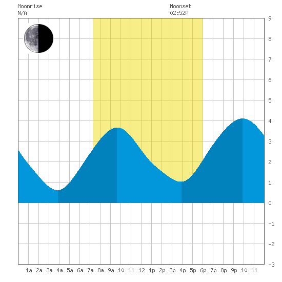 Hudson tide chart for Thursday, October 24, 2024