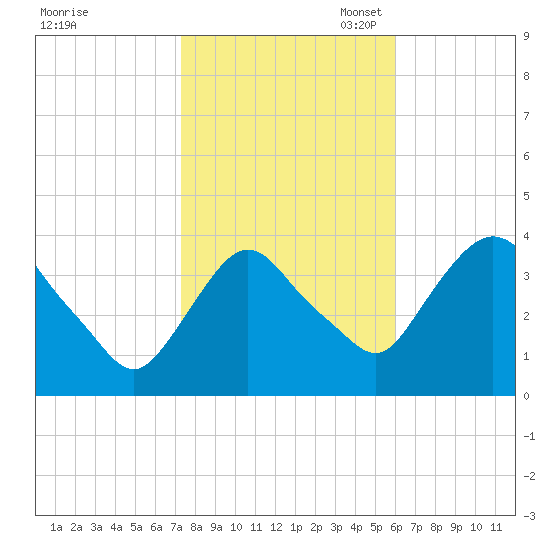 Hudson tide chart for Friday, October 25, 2024
